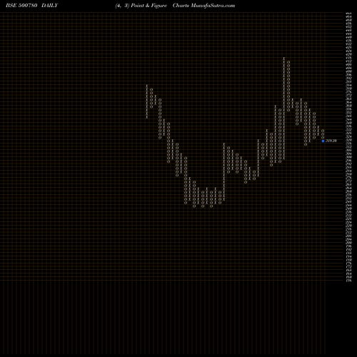 Free Point and Figure charts ZUARIGLOB 500780 share BSE Stock Exchange 