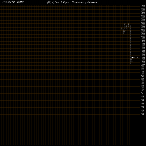 Free Point and Figure charts NESTLE (I) 500790 share BSE Stock Exchange 