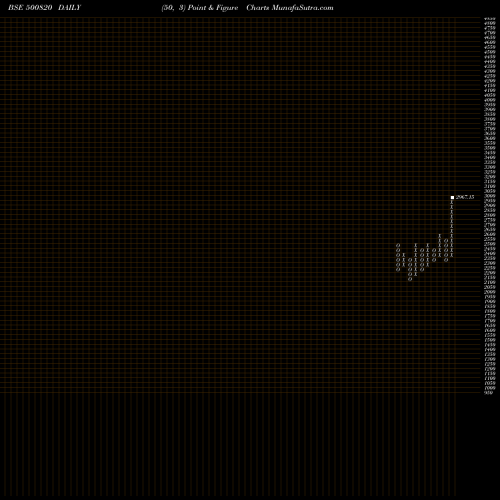 Free Point and Figure charts ASIAN PAINTS 500820 share BSE Stock Exchange 