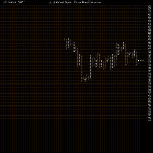 Free Point and Figure charts EIH LTD. 500840 share BSE Stock Exchange 