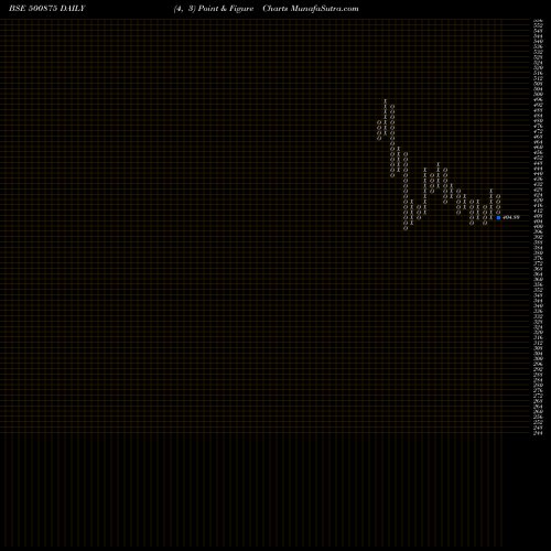 Free Point and Figure charts ITC LTD. 500875 share BSE Stock Exchange 