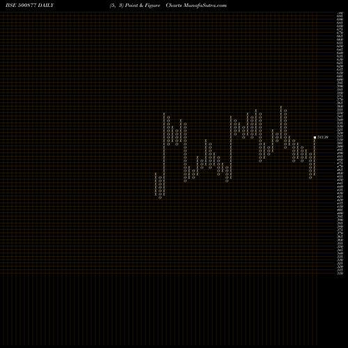 Free Point and Figure charts APOLLO TYRES 500877 share BSE Stock Exchange 