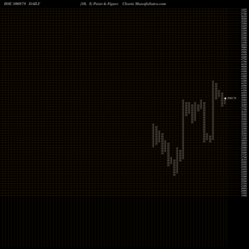 Free Point and Figure charts CEAT LIMITED 500878 share BSE Stock Exchange 
