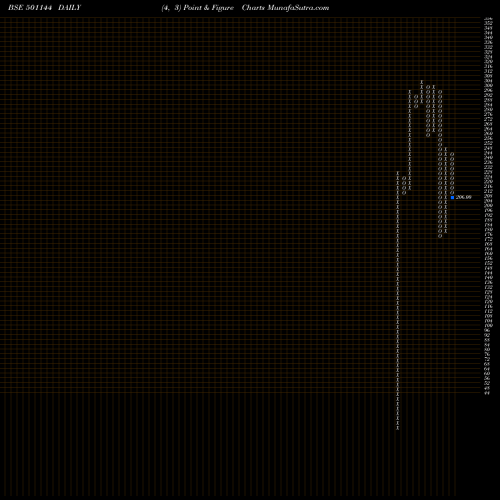 Free Point and Figure charts PEOPLES INV. 501144 share BSE Stock Exchange 