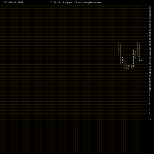 Free Point and Figure charts CENTRUM CAP 501150 share BSE Stock Exchange 