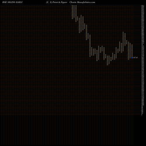 Free Point and Figure charts INDUS.INV.TR 501295 share BSE Stock Exchange 