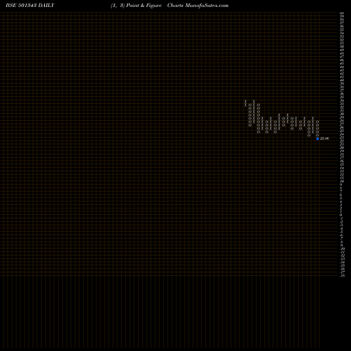 Free Point and Figure charts MOTOR&GEN.FI 501343 share BSE Stock Exchange 