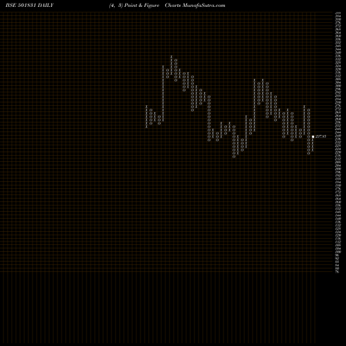 Free Point and Figure charts COAST CORP 501831 share BSE Stock Exchange 