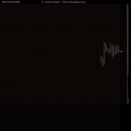 Free Point and Figure charts CHOWGULE ST 501833 share BSE Stock Exchange 