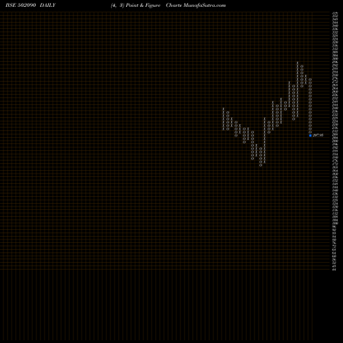Free Point and Figure charts SAGAR CEM. 502090 share BSE Stock Exchange 