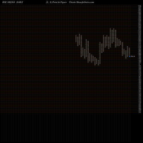 Free Point and Figure charts N C L IND. 502168 share BSE Stock Exchange 