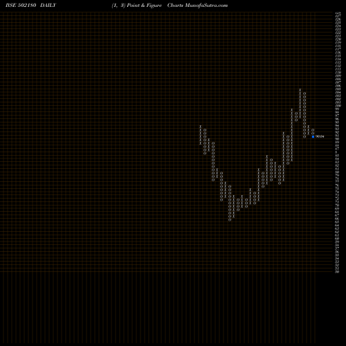 Free Point and Figure charts SRI DIGV CEM 502180 share BSE Stock Exchange 