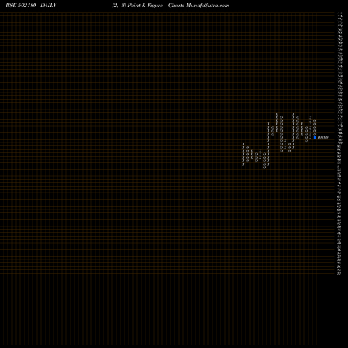 Free Point and Figure charts SRI DIGV CEM 502180 share BSE Stock Exchange 