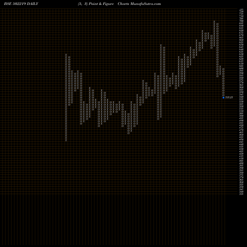 Free Point and Figure charts BORORENEW 502219 share BSE Stock Exchange 