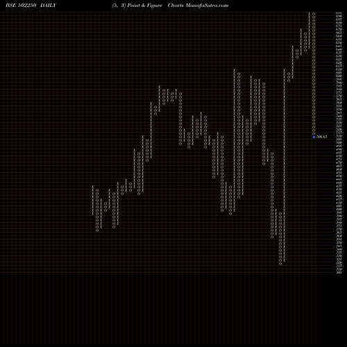 Free Point and Figure charts LERTHAI 502250 share BSE Stock Exchange 