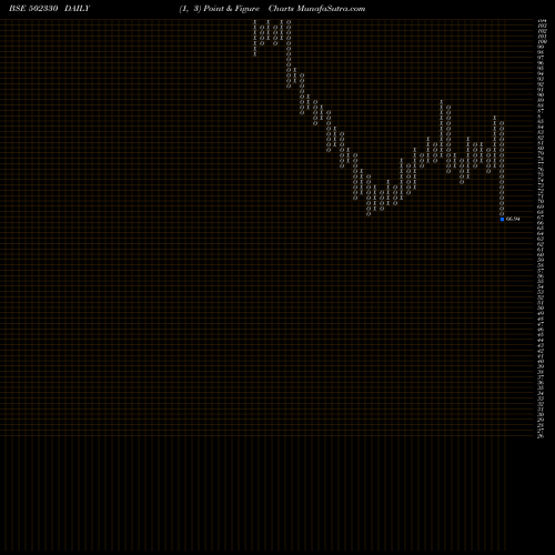 Free Point and Figure charts ANDPAPER 502330 share BSE Stock Exchange 