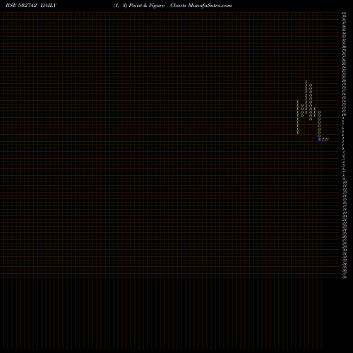 Free Point and Figure charts SINTEX IND. 502742 share BSE Stock Exchange 