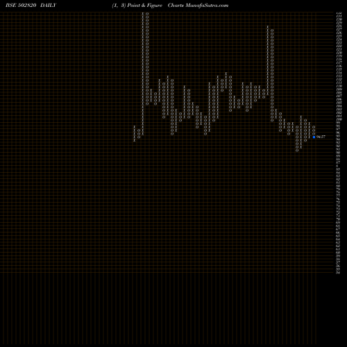 Free Point and Figure charts DCM LTD. 502820 share BSE Stock Exchange 