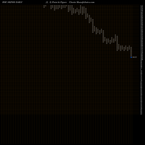 Free Point and Figure charts KATARE SPG. 502933 share BSE Stock Exchange 