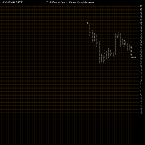 Free Point and Figure charts PENLAND LTD 503031 share BSE Stock Exchange 