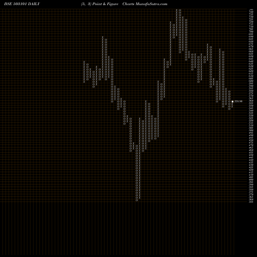 Free Point and Figure charts MARATHON NEX 503101 share BSE Stock Exchange 