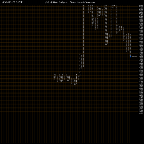 Free Point and Figure charts RAJA BAHADUR 503127 share BSE Stock Exchange 