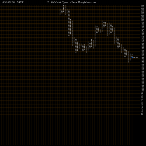 Free Point and Figure charts REL.CHEMOTX 503162 share BSE Stock Exchange 
