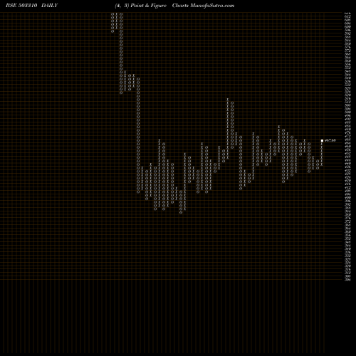 Free Point and Figure charts SWAN ENG 503310 share BSE Stock Exchange 