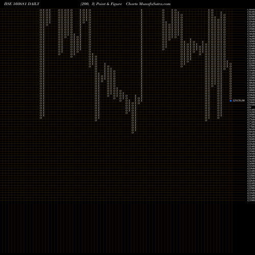 Free Point and Figure charts ELCID INV 503681 share BSE Stock Exchange 