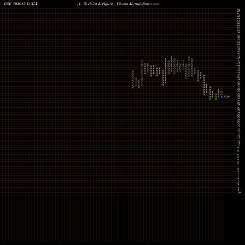 Free Point and Figure charts MEDIA ONE 503685 share BSE Stock Exchange 