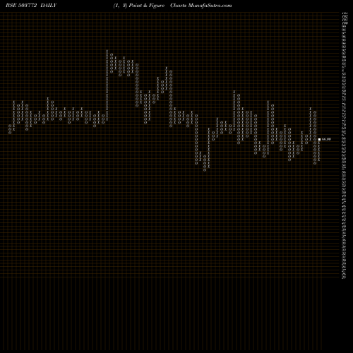 Free Point and Figure charts MODELLA WOOL 503772 share BSE Stock Exchange 