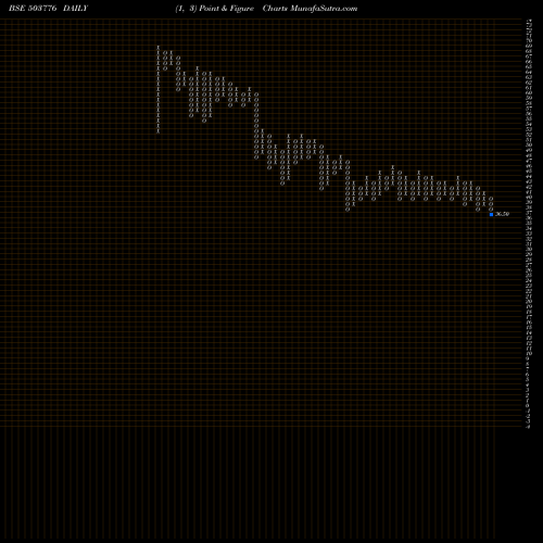 Free Point and Figure charts MODIPON 503776 share BSE Stock Exchange 