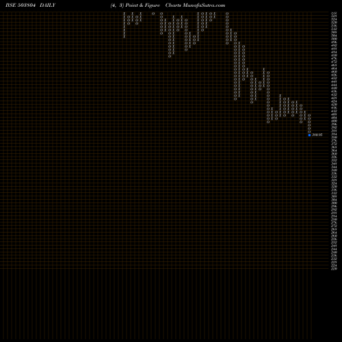 Free Point and Figure charts SHRI DINESH 503804 share BSE Stock Exchange 