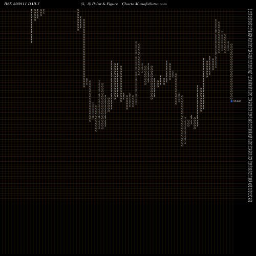Free Point and Figure charts SIYARAM SILK 503811 share BSE Stock Exchange 