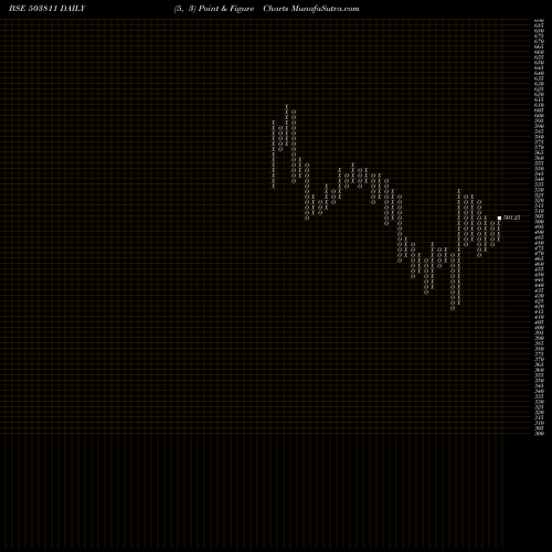 Free Point and Figure charts SIYARAM SILK 503811 share BSE Stock Exchange 