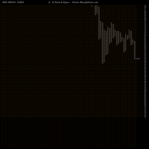 Free Point and Figure charts SWAD.POLYTEX 503816 share BSE Stock Exchange 