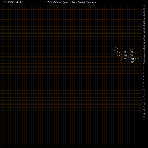 Free Point and Figure charts SHREE RAJSYN 503837 share BSE Stock Exchange 