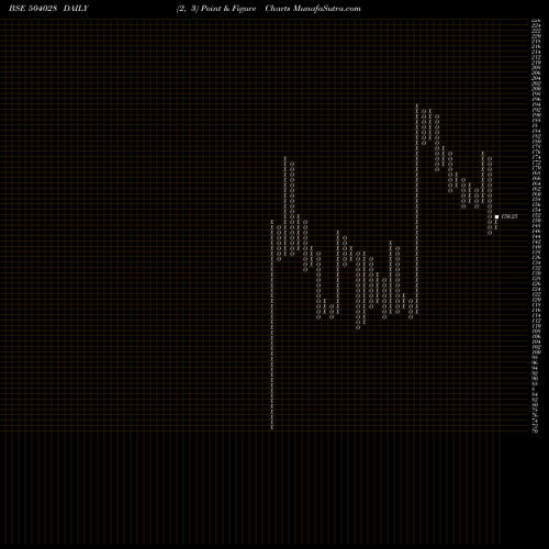 Free Point and Figure charts GEE LTD 504028 share BSE Stock Exchange 