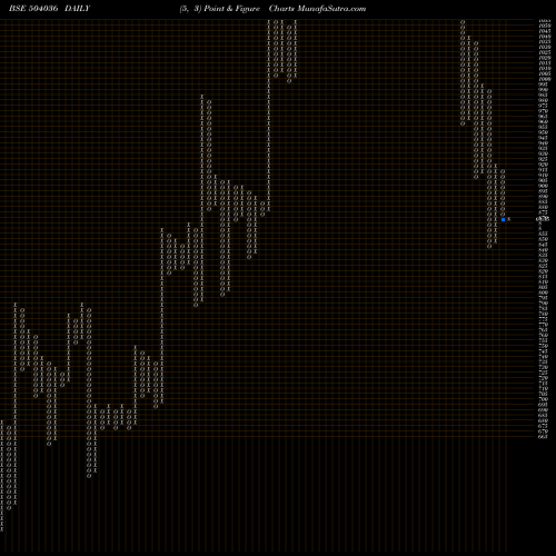 Free Point and Figure charts HIND.RECT 504036 share BSE Stock Exchange 