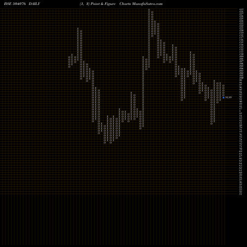 Free Point and Figure charts JYOTI LTD. 504076 share BSE Stock Exchange 