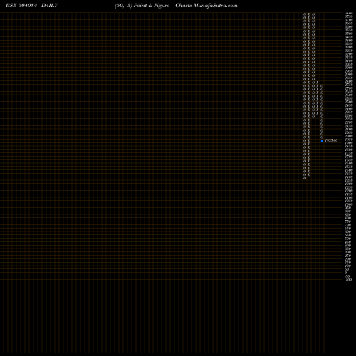 Free Point and Figure charts KAYCEE IND 504084 share BSE Stock Exchange 
