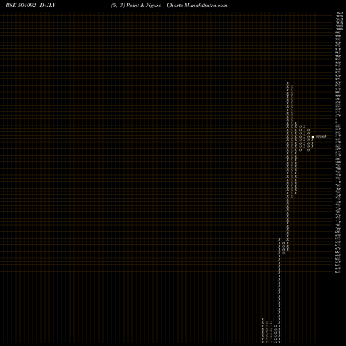 Free Point and Figure charts INDOKEM LTD. 504092 share BSE Stock Exchange 