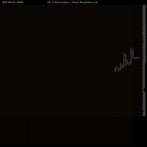 Free Point and Figure charts NELCO LTD. 504112 share BSE Stock Exchange 