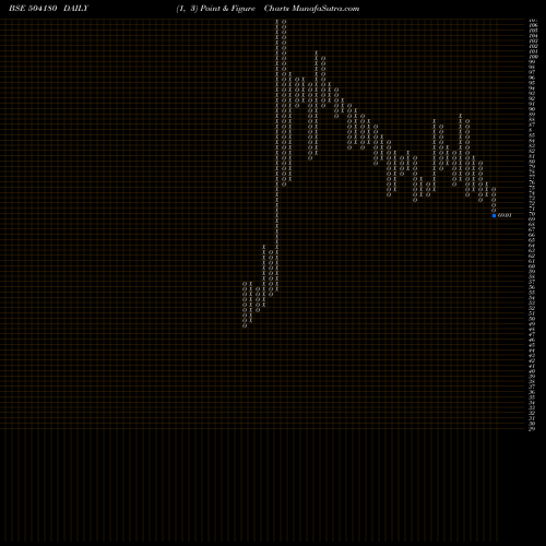 Free Point and Figure charts STD.BATTERY 504180 share BSE Stock Exchange 