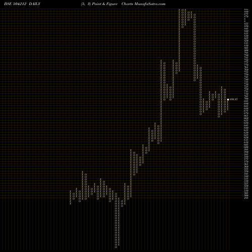 Free Point and Figure charts UNIV.CABLE 504212 share BSE Stock Exchange 