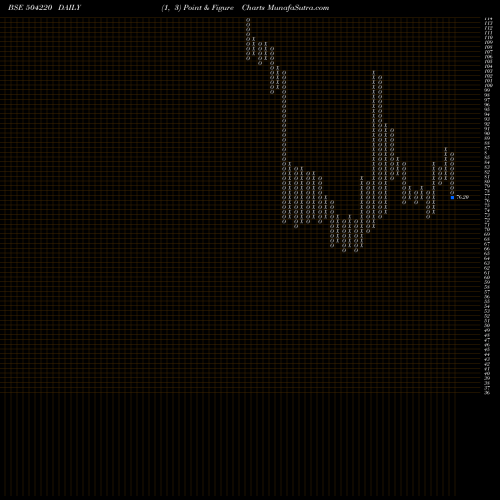 Free Point and Figure charts W.S.INDUSTR. 504220 share BSE Stock Exchange 