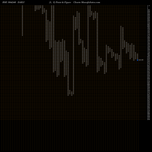 Free Point and Figure charts DELTON CABLE 504240 share BSE Stock Exchange 