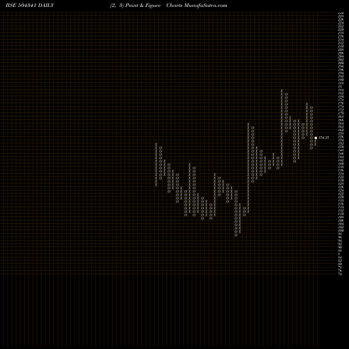 Free Point and Figure charts RELTD 504341 share BSE Stock Exchange 