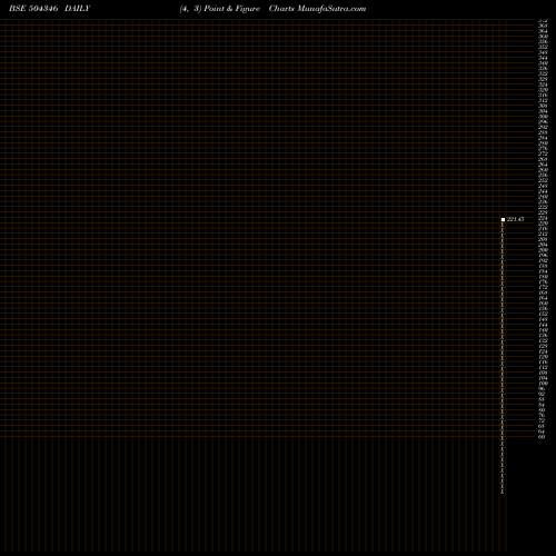 Free Point and Figure charts GD TR.AGENCY 504346 share BSE Stock Exchange 