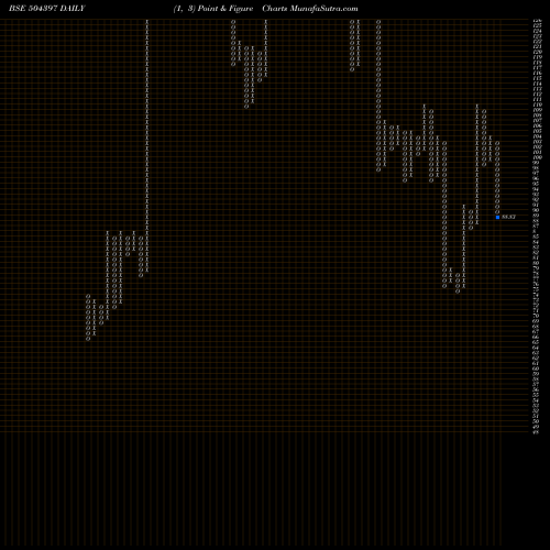Free Point and Figure charts GANESH HOLDI 504397 share BSE Stock Exchange 